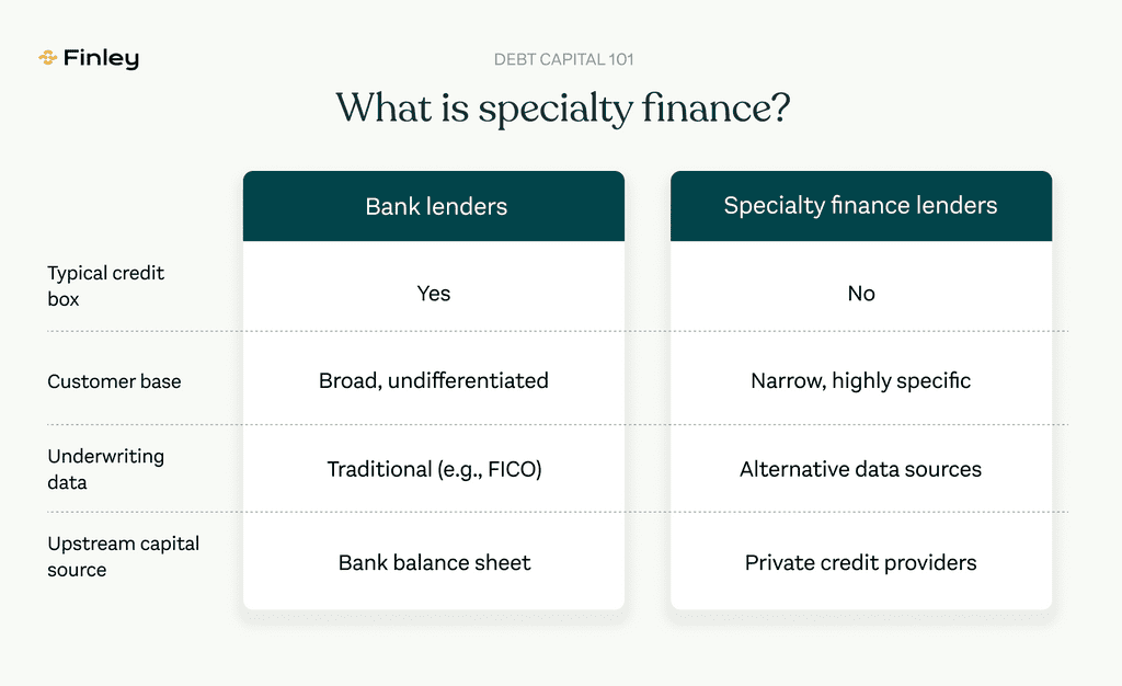 The Term “Specialty Finance”